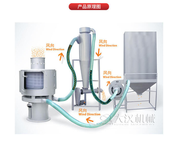 氣流篩是通過將負(fù)壓氣流將物料于空氣混合后，進(jìn)入篩機(jī)風(fēng)輪中間，通過風(fēng)輪葉片施加足夠的離心力，向桶狀的篩網(wǎng)噴射過網(wǎng)，經(jīng)過蝸殼收集，不能過網(wǎng)的物料由自動(dòng)排渣口排出，從而實(shí)現(xiàn)物料的篩分目的。